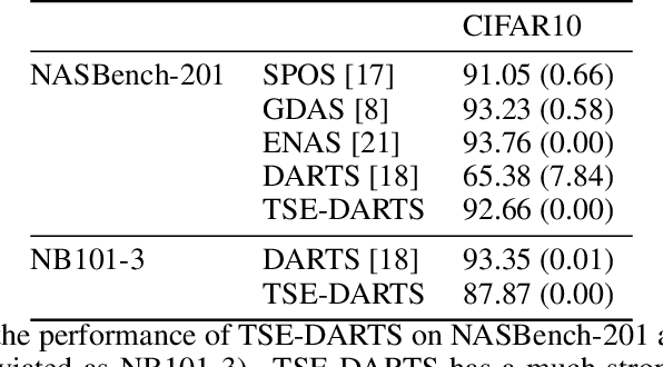 Figure 1 for DARTS without a Validation Set: Optimizing the Marginal Likelihood