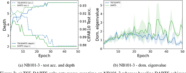 Figure 4 for DARTS without a Validation Set: Optimizing the Marginal Likelihood