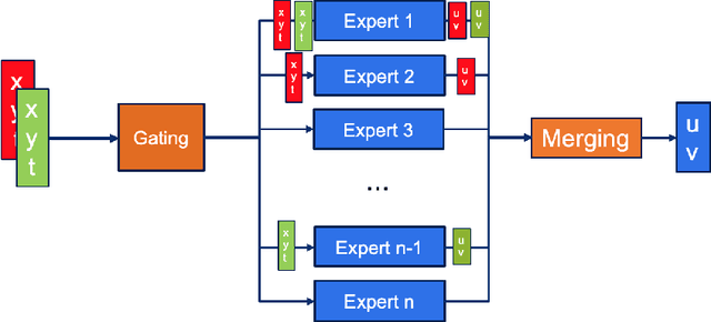 Figure 3 for Large-scale Neural Solvers for Partial Differential Equations