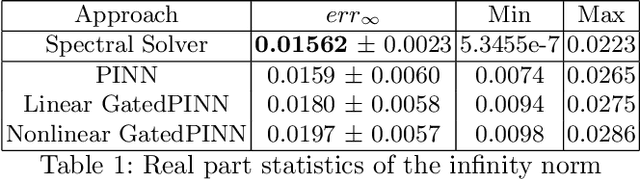 Figure 2 for Large-scale Neural Solvers for Partial Differential Equations
