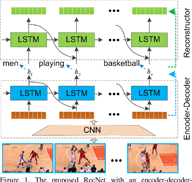 Figure 1 for Reconstruction Network for Video Captioning