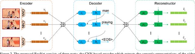 Figure 3 for Reconstruction Network for Video Captioning