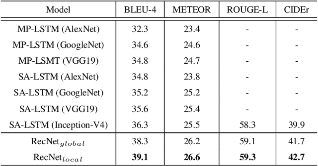 Figure 2 for Reconstruction Network for Video Captioning