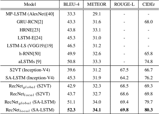 Figure 4 for Reconstruction Network for Video Captioning