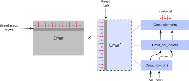 Figure 2 for Compressed Learning of Deep Neural Networks for OpenCL-Capable Embedded Systems