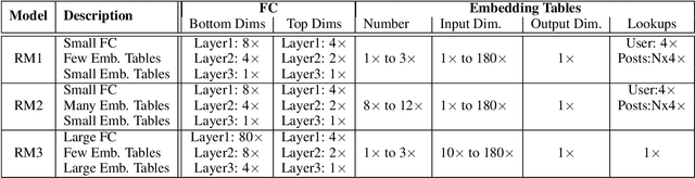 Figure 2 for The Architectural Implications of Facebook's DNN-based Personalized Recommendation