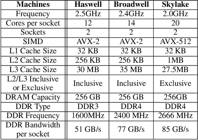 Figure 4 for The Architectural Implications of Facebook's DNN-based Personalized Recommendation