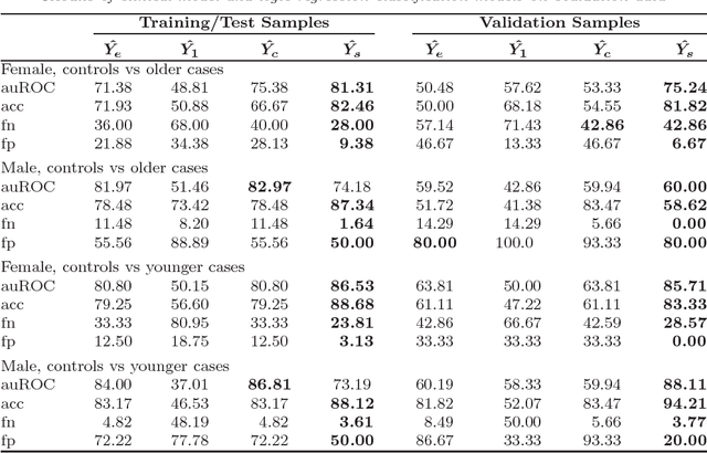 Figure 3 for An ensemble approach to improved prediction from multitype data