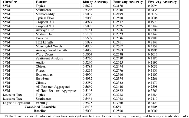 Figure 2 for Measuring Effectiveness of Video Advertisements