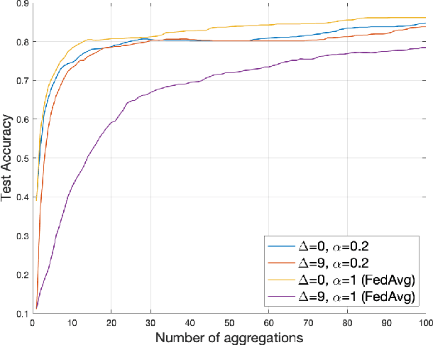 Figure 3 for Federated Learning with Communication Delay in Edge Networks