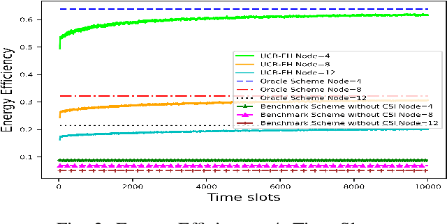 Figure 2 for Learning to Optimize Energy Efficiency in Energy Harvesting Wireless Sensor Networks
