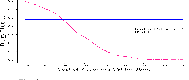 Figure 4 for Learning to Optimize Energy Efficiency in Energy Harvesting Wireless Sensor Networks