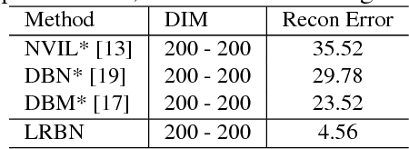 Figure 2 for Latent Regression Bayesian Network for Data Representation