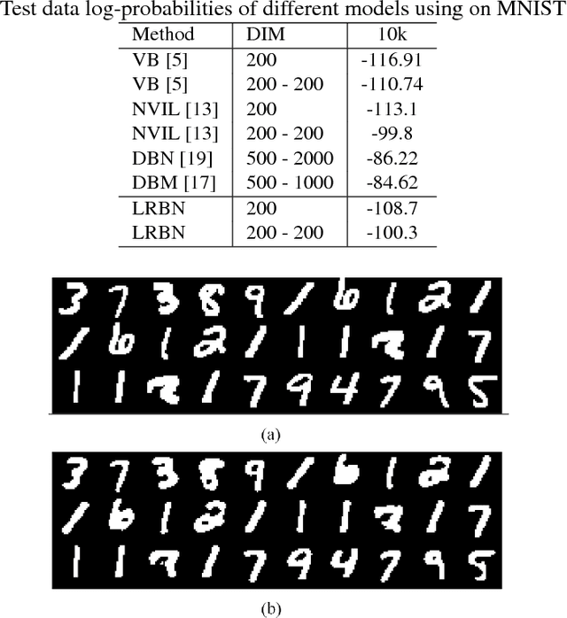 Figure 3 for Latent Regression Bayesian Network for Data Representation