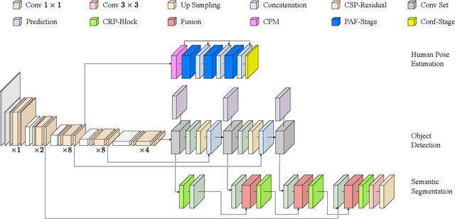 Figure 2 for Multitask Network for Joint Object Detection, Semantic Segmentation and Human Pose Estimation in Vehicle Occupancy Monitoring