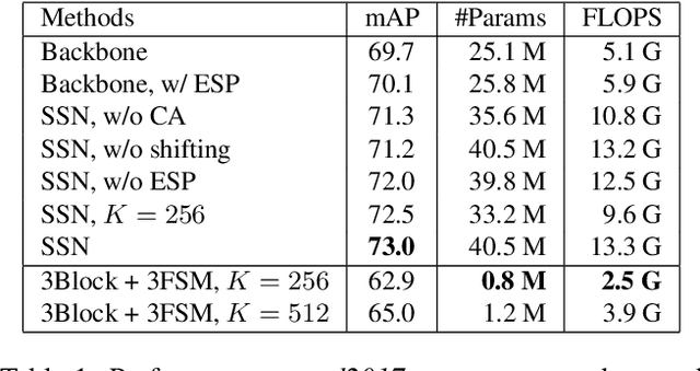 Figure 2 for Spatial Shortcut Network for Human Pose Estimation