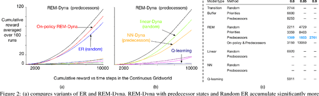 Figure 2 for Organizing Experience: A Deeper Look at Replay Mechanisms for Sample-based Planning in Continuous State Domains