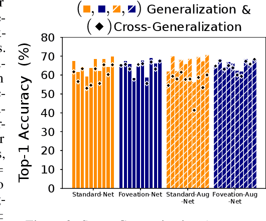 Figure 3 for Emergent Properties of Foveated Perceptual Systems