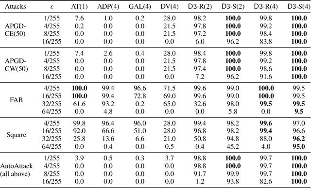 Figure 1 for Towards Adversarially Robust Deepfake Detection: An Ensemble Approach