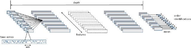 Figure 3 for Model identification for ARMA time series through convolutional neural networks