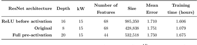 Figure 2 for Model identification for ARMA time series through convolutional neural networks