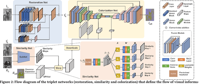 Figure 2 for Pik-Fix: Restoring and Colorizing Old Photos
