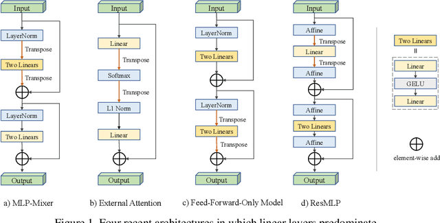 Figure 1 for Can Attention Enable MLPs To Catch Up With CNNs?