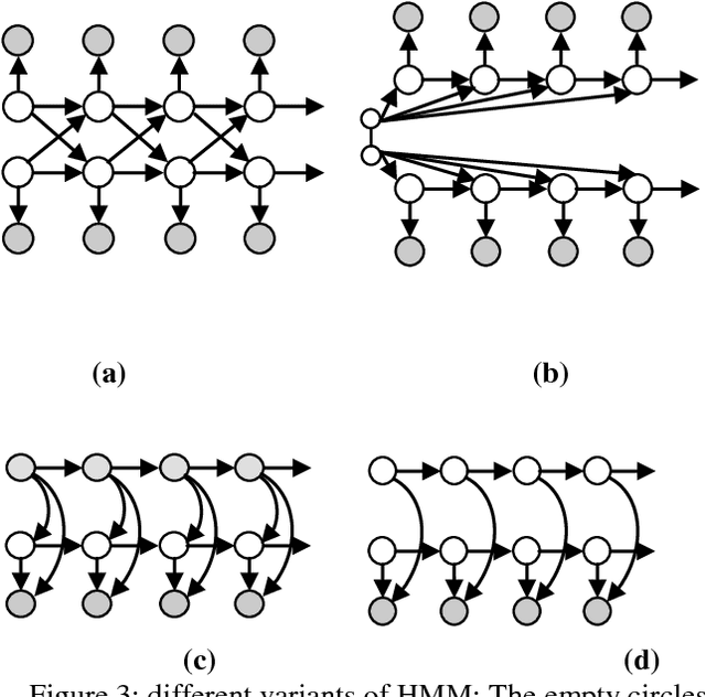 Figure 3 for Characterization of Dynamic Bayesian Network