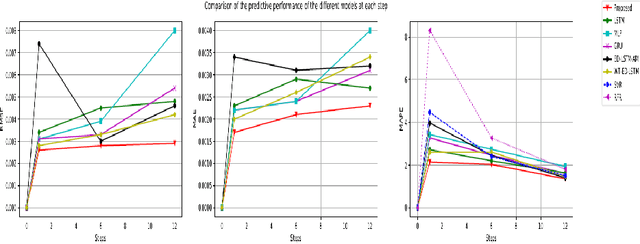Figure 4 for An autoencoder wavelet based deep neural network with attention mechanism for multistep prediction of plant growth