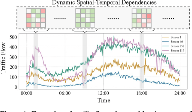 Figure 1 for Dynamic Adaptive and Adversarial Graph Convolutional Network for Traffic Forecasting