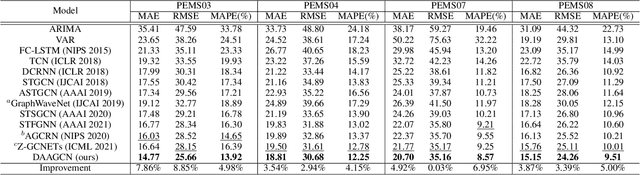 Figure 2 for Dynamic Adaptive and Adversarial Graph Convolutional Network for Traffic Forecasting