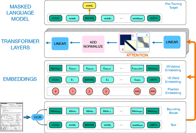 Figure 3 for Understanding Long Documents with Different Position-Aware Attentions
