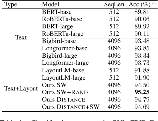 Figure 2 for Understanding Long Documents with Different Position-Aware Attentions