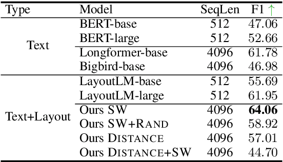 Figure 4 for Understanding Long Documents with Different Position-Aware Attentions