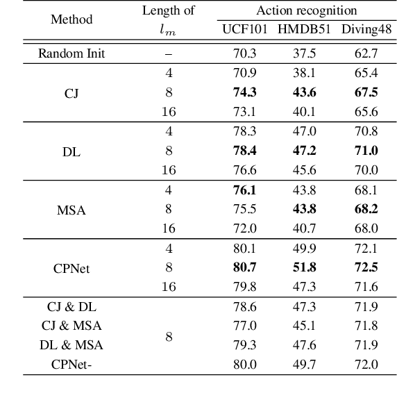 Figure 2 for Self-supervised Spatiotemporal Representation Learning by Exploiting Video Continuity