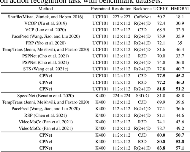 Figure 4 for Self-supervised Spatiotemporal Representation Learning by Exploiting Video Continuity