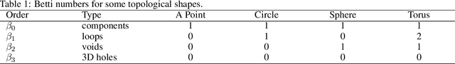 Figure 1 for Topological Data Analysis in Text Classification: Extracting Features with Additive Information