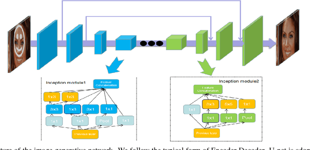 Figure 3 for Deep Inception Generative Network for Cognitive Image Inpainting