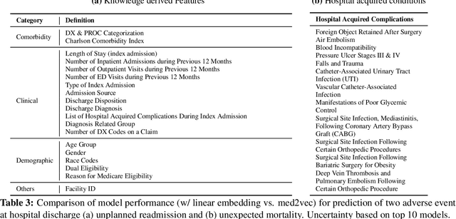 Figure 4 for Blending Knowledge in Deep Recurrent Networks for Adverse Event Prediction at Hospital Discharge