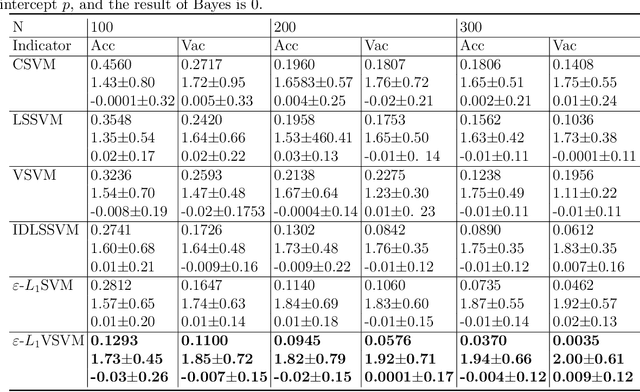Figure 3 for Classification by estimating the cumulative distribution function for small data