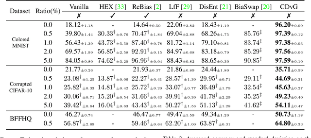 Figure 4 for Fighting Fire with Fire: Contrastive Debiasing without Bias-free Data via Generative Bias-transformation