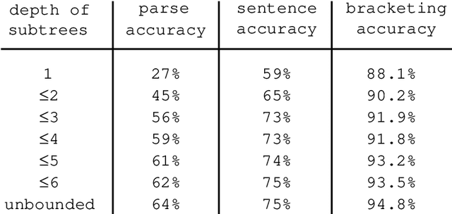 Figure 3 for Data-Oriented Language Processing. An Overview