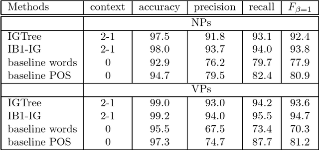 Figure 1 for Memory-Based Shallow Parsing