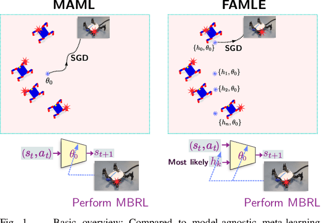 Figure 1 for Fast Online Adaptation in Robotics through Meta-Learning Embeddings of Simulated Priors