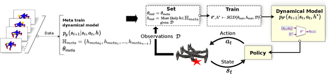 Figure 3 for Fast Online Adaptation in Robotics through Meta-Learning Embeddings of Simulated Priors