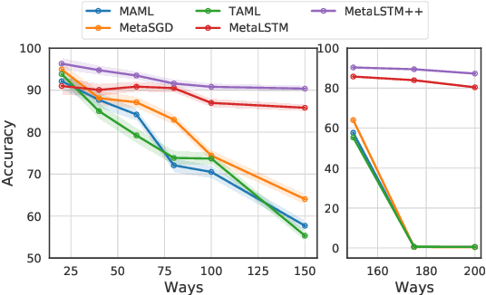 Figure 3 for Stress Testing of Meta-learning Approaches for Few-shot Learning