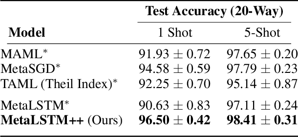 Figure 2 for Stress Testing of Meta-learning Approaches for Few-shot Learning