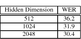 Figure 2 for Advances in All-Neural Speech Recognition