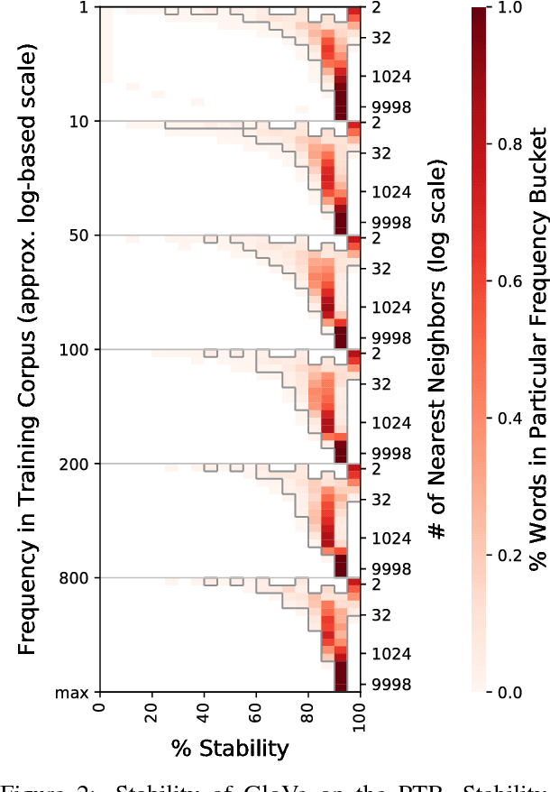 Figure 3 for Factors Influencing the Surprising Instability of Word Embeddings