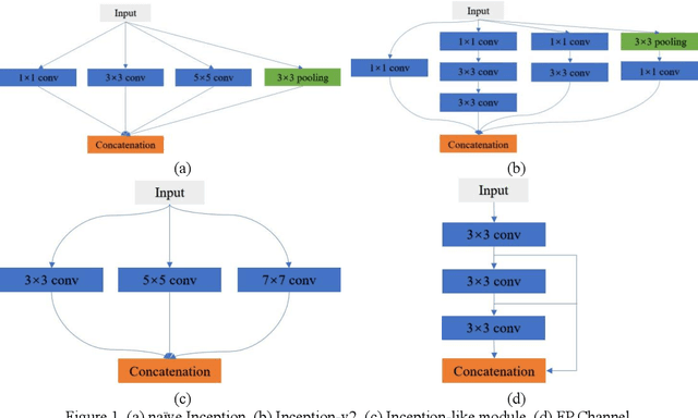 Figure 1 for CFPNet-M: A Light-Weight Encoder-Decoder Based Network for Multimodal Biomedical Image Real-Time Segmentation
